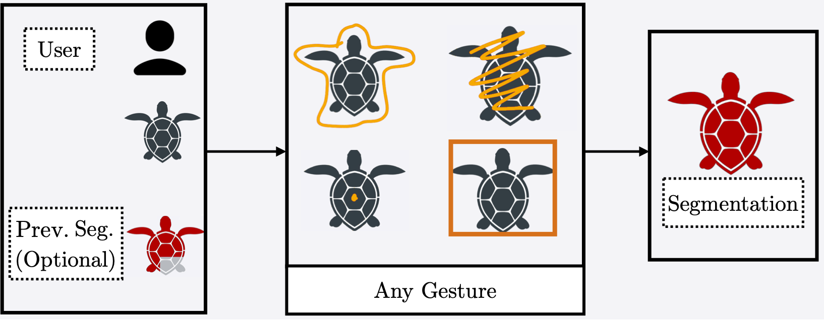 A schematic showing the proposed gesture-agnostic context-free interactive segmentation task. The left column shows a human, a turtle (ROI), and an optional previous segmentation. The middle column shows that different gesture types can be used, such as clicks or scribbles. The right shows a final segmentation.