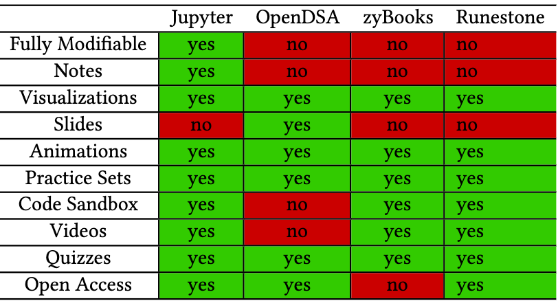 A table of different computational notebooks and their benefits.