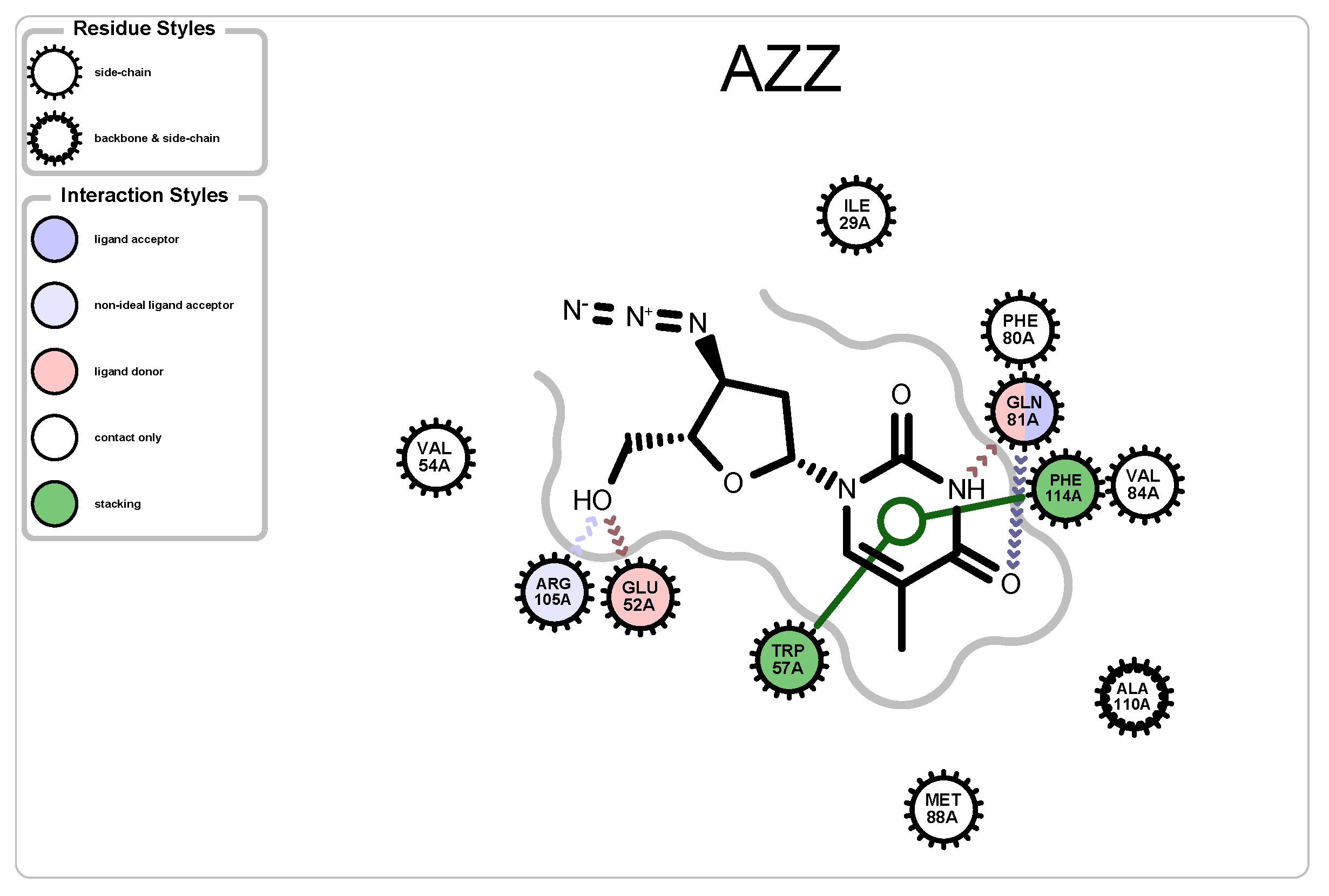 An image representing the interaction of a ligand, labeled AZZ, with amino acid residues of a protein or enzyme. The ligand AZZ is in the center, with various molecular interactions illustrated by lines connecting it to surrounding residues named by their three-letter amino acid codes and position numbers (like ILE 29A, VAL 54A, etc.). There's a legend on the left side with two sections: Residue Styles and Interaction Styles. Residue Styles has icons representing side-chains and backbone & side-chain. Interaction Styles uses colored circles to denote different types of interactions: ligand acceptor (purple), non-ideal ligand acceptor (blue), ligand donor (pink), contact only (white), and stacking (green) Amino acid residues are shown with these colored circles based on their interaction with the ligand. For example, TRP 57A shows a stacking interaction (green circle) with the ligand. There are also dashed lines indicating hydrogen bonds and dotted lines indicating other non-covalent interactions. The molecular structure of AZZ is highlighted with atoms and bonds: double lines for double bonds, and a zigzag structure representing a chemical ring or chain.